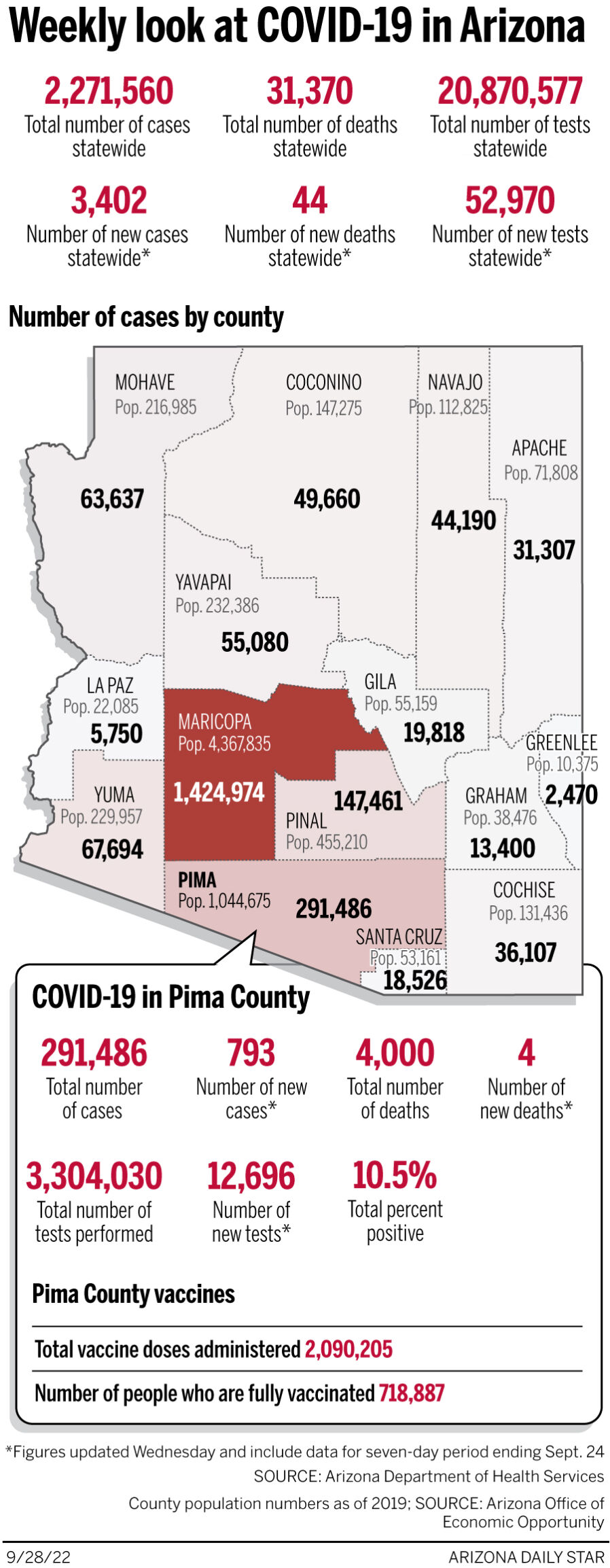 Coronavirus cases in Arizona, mapped by county: September 28